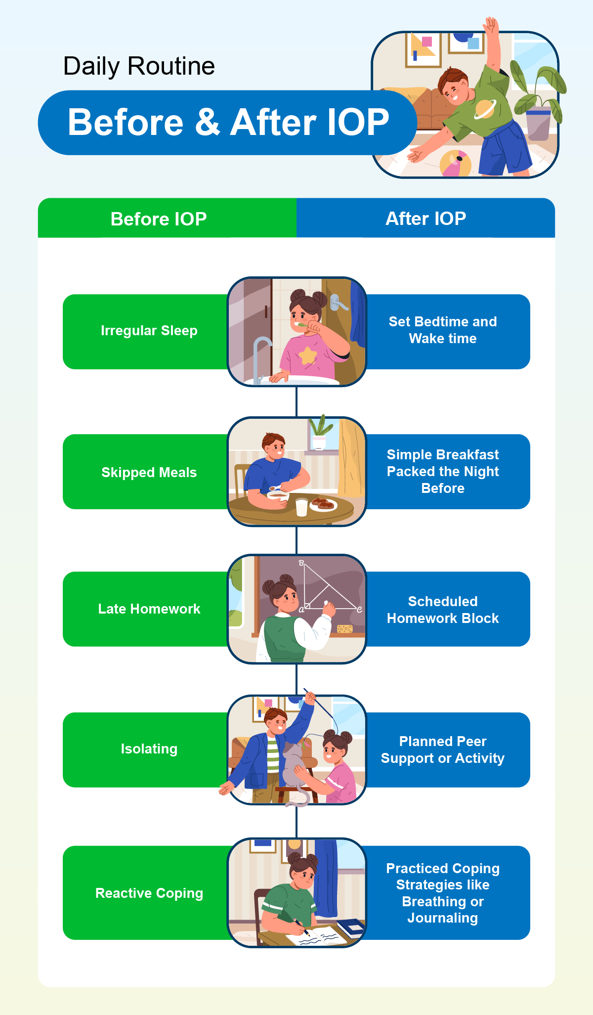 Infographic titled “Daily Routine: Before & After IOP” comparing lifestyle changes. Before IOP: irregular sleep, skipped meals, late homework, isolating, and reactive coping. After IOP: set bedtime and wake time, simple breakfast prepped the night before, scheduled homework block, planned peer support, and practiced coping strategies like breathing or journaling.