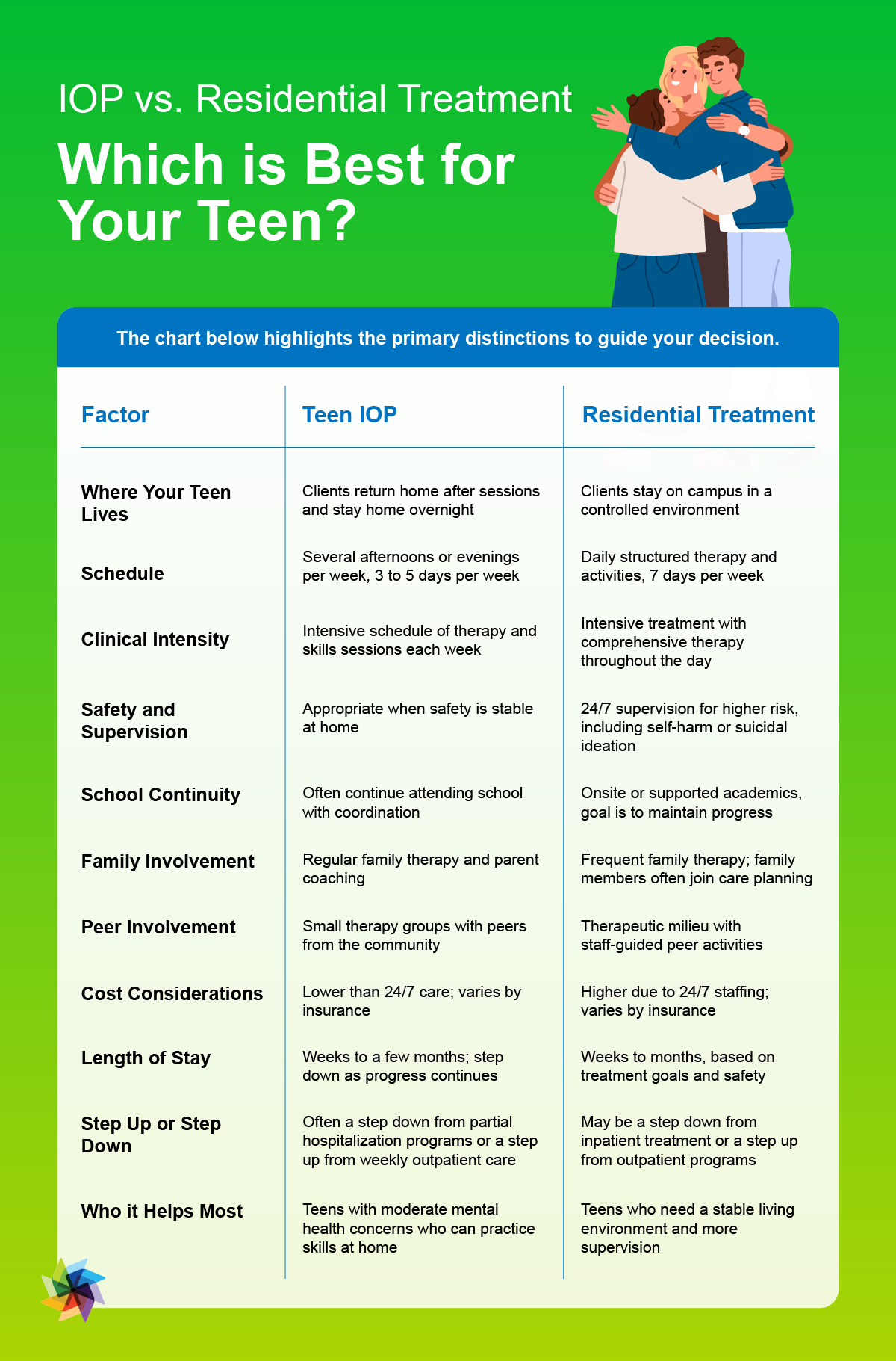 Infographic titled “IOP vs. Residential Treatment: Which is Best for Your Teen?” showing a side-by-side chart comparing Teen IOP and Residential Treatment. It highlights differences in living arrangements, schedule, supervision, school continuity, family and peer involvement, costs, and who benefits most from each.